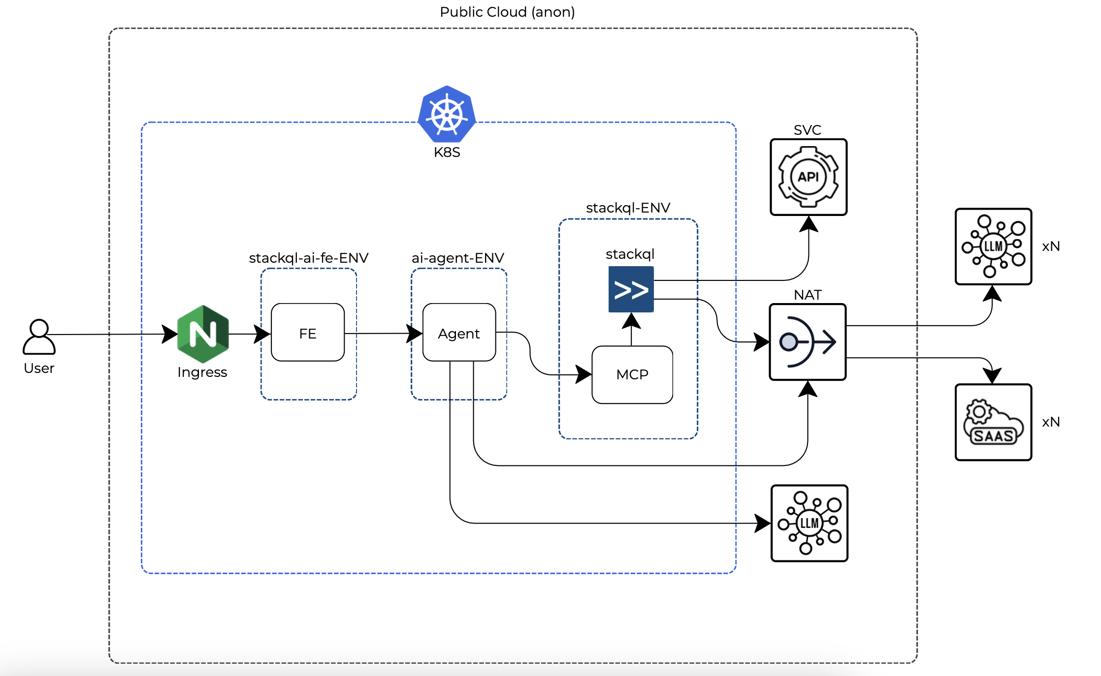stackql AI architecture